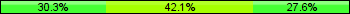 Home team third: 30.26%, Midfield: 42.11%, Away team third: 27.63%