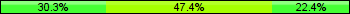 Home team third: 30.26%, Midfield: 47.37%, Away team third: 22.37%
