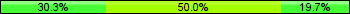 Home team third: 30.26%, Midfield: 50.00%, Away team third: 19.74%