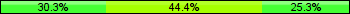 Home team third: 30.30%, Midfield: 44.44%, Away team third: 25.25%