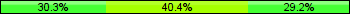 Home team third: 30.34%, Midfield: 40.45%, Away team third: 29.21%