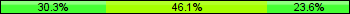 Home team third: 30.34%, Midfield: 46.07%, Away team third: 23.60%