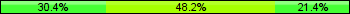 Home team third: 30.36%, Midfield: 48.21%, Away team third: 21.43%