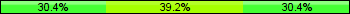 Home team third: 30.38%, Midfield: 39.24%, Away team third: 30.38%
