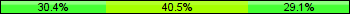 Home team third: 30.38%, Midfield: 40.51%, Away team third: 29.11%