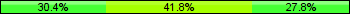 Home team third: 30.38%, Midfield: 41.77%, Away team third: 27.85%