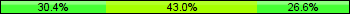 Home team third: 30.38%, Midfield: 43.04%, Away team third: 26.58%