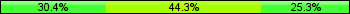Home team third: 30.38%, Midfield: 44.30%, Away team third: 25.32%
