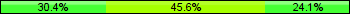 Home team third: 30.38%, Midfield: 45.57%, Away team third: 24.05%
