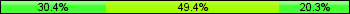 Home team third: 30.38%, Midfield: 49.37%, Away team third: 20.25%