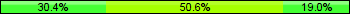 Home team third: 30.38%, Midfield: 50.63%, Away team third: 18.99%
