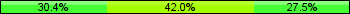 Home team third: 30.43%, Midfield: 42.03%, Away team third: 27.54%