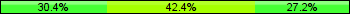 Home team third: 30.43%, Midfield: 42.39%, Away team third: 27.17%