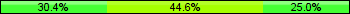 Home team third: 30.43%, Midfield: 44.57%, Away team third: 25.00%