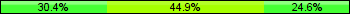 Home team third: 30.43%, Midfield: 44.93%, Away team third: 24.64%