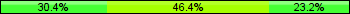 Home team third: 30.43%, Midfield: 46.38%, Away team third: 23.19%