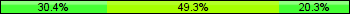 Home team third: 30.43%, Midfield: 49.28%, Away team third: 20.29%