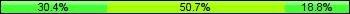 Home team third: 30.43%, Midfield: 50.72%, Away team third: 18.84%