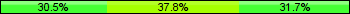 Home team third: 30.49%, Midfield: 37.80%, Away team third: 31.71%