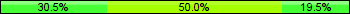 Home team third: 30.49%, Midfield: 50.00%, Away team third: 19.51%