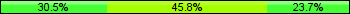 Home team third: 30.51%, Midfield: 45.76%, Away team third: 23.73%