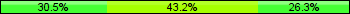 Home team third: 30.53%, Midfield: 43.16%, Away team third: 26.32%