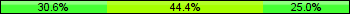 Home team third: 30.56%, Midfield: 44.44%, Away team third: 25.00%
