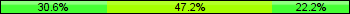 Home team third: 30.56%, Midfield: 47.22%, Away team third: 22.22%