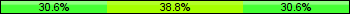 Home team third: 30.59%, Midfield: 38.82%, Away team third: 30.59%