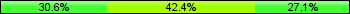 Home team third: 30.59%, Midfield: 42.35%, Away team third: 27.06%