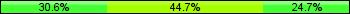 Home team third: 30.59%, Midfield: 44.71%, Away team third: 24.71%