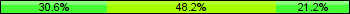 Home team third: 30.59%, Midfield: 48.24%, Away team third: 21.18%