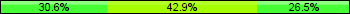 Home team third: 30.61%, Midfield: 42.86%, Away team third: 26.53%