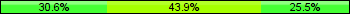Home team third: 30.61%, Midfield: 43.88%, Away team third: 25.51%