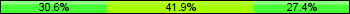 Home team third: 30.65%, Midfield: 41.94%, Away team third: 27.42%