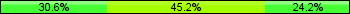 Home team third: 30.65%, Midfield: 45.16%, Away team third: 24.19%
