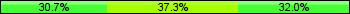 Home team third: 30.67%, Midfield: 37.33%, Away team third: 32.00%