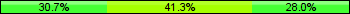Home team third: 30.67%, Midfield: 41.33%, Away team third: 28.00%