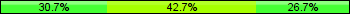 Home team third: 30.67%, Midfield: 42.67%, Away team third: 26.67%