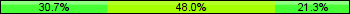 Home team third: 30.67%, Midfield: 48.00%, Away team third: 21.33%