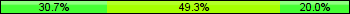 Home team third: 30.67%, Midfield: 49.33%, Away team third: 20.00%