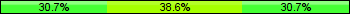 Home team third: 30.68%, Midfield: 38.64%, Away team third: 30.68%