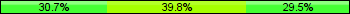 Home team third: 30.68%, Midfield: 39.77%, Away team third: 29.55%