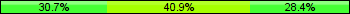 Home team third: 30.68%, Midfield: 40.91%, Away team third: 28.41%