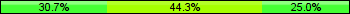 Home team third: 30.68%, Midfield: 44.32%, Away team third: 25.00%