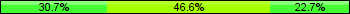 Home team third: 30.68%, Midfield: 46.59%, Away team third: 22.73%