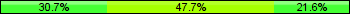 Home team third: 30.68%, Midfield: 47.73%, Away team third: 21.59%