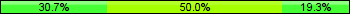 Home team third: 30.68%, Midfield: 50.00%, Away team third: 19.32%