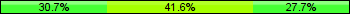 Home team third: 30.69%, Midfield: 41.58%, Away team third: 27.72%