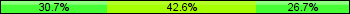 Home team third: 30.69%, Midfield: 42.57%, Away team third: 26.73%